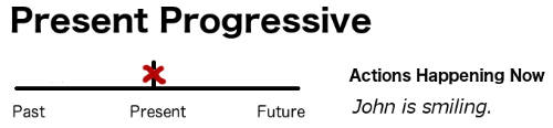 Timeline for present continuous/progressive verb tense