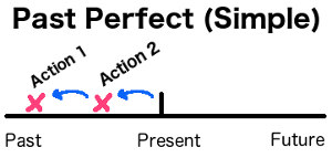 A timeline for the past perfect simple